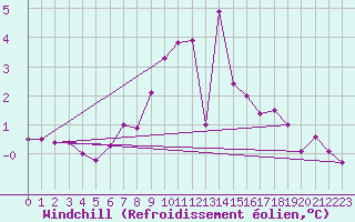 Courbe du refroidissement olien pour Falsterbo A