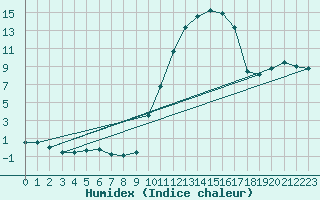 Courbe de l'humidex pour Montauban (82)