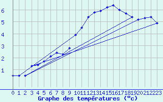 Courbe de tempratures pour Grenoble/agglo Le Versoud (38)