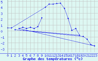 Courbe de tempratures pour Bergn / Latsch