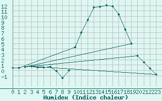 Courbe de l'humidex pour Carpentras (84)