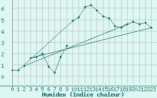 Courbe de l'humidex pour Holbeach