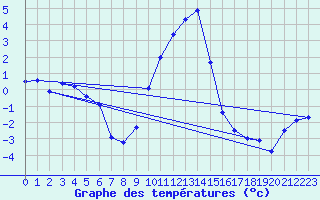 Courbe de tempratures pour Grau Roig (And)