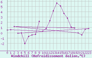 Courbe du refroidissement olien pour Metz (57)