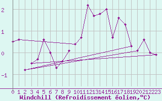 Courbe du refroidissement olien pour Trollenhagen