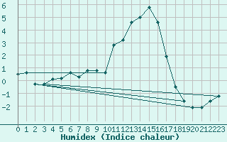 Courbe de l'humidex pour Windischgarsten