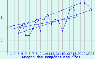 Courbe de tempratures pour Monte Scuro