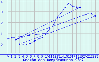 Courbe de tempratures pour Sunne