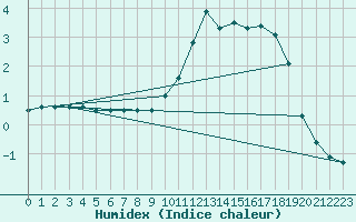 Courbe de l'humidex pour Luxeuil (70)