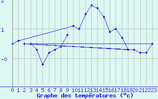 Courbe de tempratures pour Muehldorf