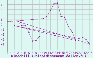 Courbe du refroidissement olien pour Chur-Ems