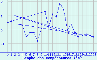 Courbe de tempratures pour Engelberg