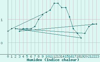 Courbe de l'humidex pour Kauhajoki Kuja-kokko