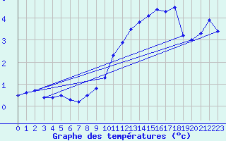 Courbe de tempratures pour Grardmer (88)