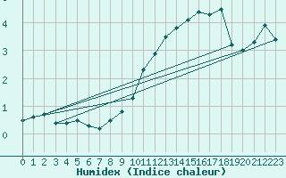 Courbe de l'humidex pour Grardmer (88)