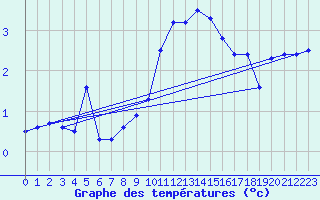 Courbe de tempratures pour Scampton