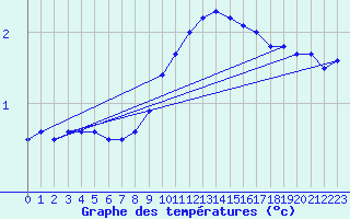 Courbe de tempratures pour Herwijnen Aws