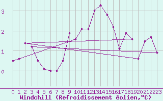Courbe du refroidissement olien pour Sillian