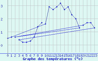 Courbe de tempratures pour Flisa Ii