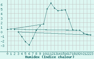 Courbe de l'humidex pour Loken I Volbu