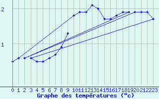 Courbe de tempratures pour Pec Pod Snezkou