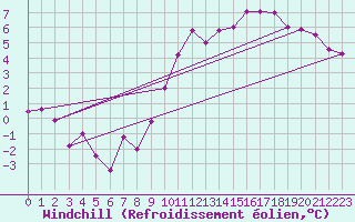 Courbe du refroidissement olien pour Angoulme - Brie Champniers (16)