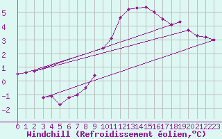 Courbe du refroidissement olien pour Hestrud (59)