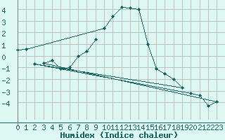 Courbe de l'humidex pour Kvikkjokk Arrenjarka A
