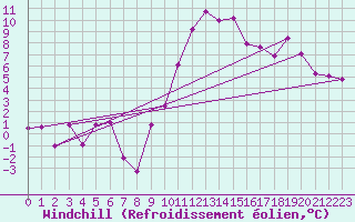 Courbe du refroidissement olien pour Istres (13)