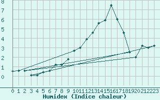 Courbe de l'humidex pour Chivres (Be)