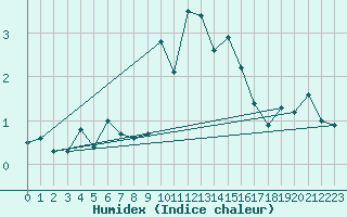 Courbe de l'humidex pour Boertnan