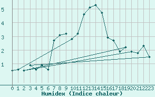 Courbe de l'humidex pour Boltigen