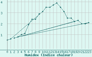 Courbe de l'humidex pour Honefoss Hoyby