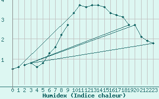 Courbe de l'humidex pour Kauhajoki Kuja-kokko