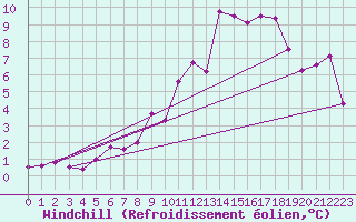 Courbe du refroidissement olien pour Blasjo
