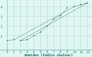 Courbe de l'humidex pour Kuhmo Kalliojoki