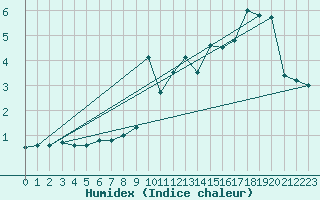 Courbe de l'humidex pour Mont du Chat (73)