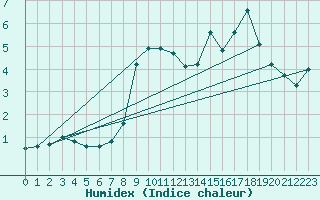 Courbe de l'humidex pour Cevio (Sw)