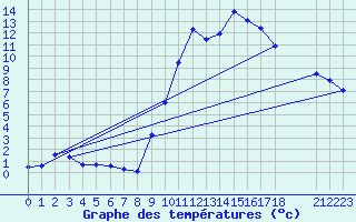 Courbe de tempratures pour Colmar-Ouest (68)