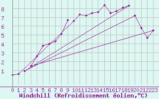Courbe du refroidissement olien pour Parnu
