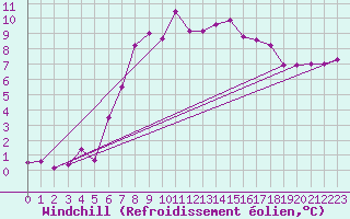 Courbe du refroidissement olien pour Ebnat-Kappel