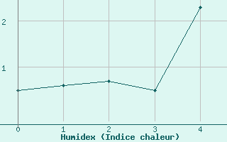 Courbe de l'humidex pour Katterjakk Airport