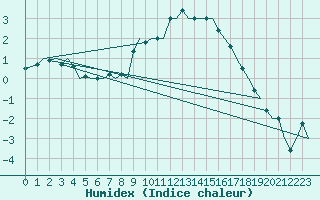Courbe de l'humidex pour Zurich-Kloten
