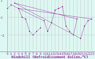 Courbe du refroidissement olien pour Sgur-le-Chteau (19)
