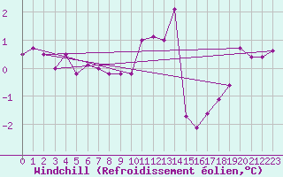 Courbe du refroidissement olien pour Hoherodskopf-Vogelsberg
