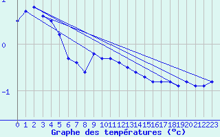 Courbe de tempratures pour Tampere Harmala