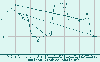 Courbe de l'humidex pour Trondheim / Vaernes