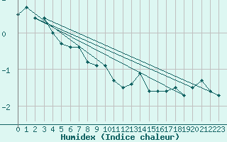 Courbe de l'humidex pour Pakri