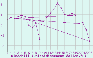 Courbe du refroidissement olien pour Champagne-sur-Seine (77)