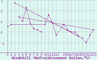 Courbe du refroidissement olien pour Byglandsfjord-Solbakken